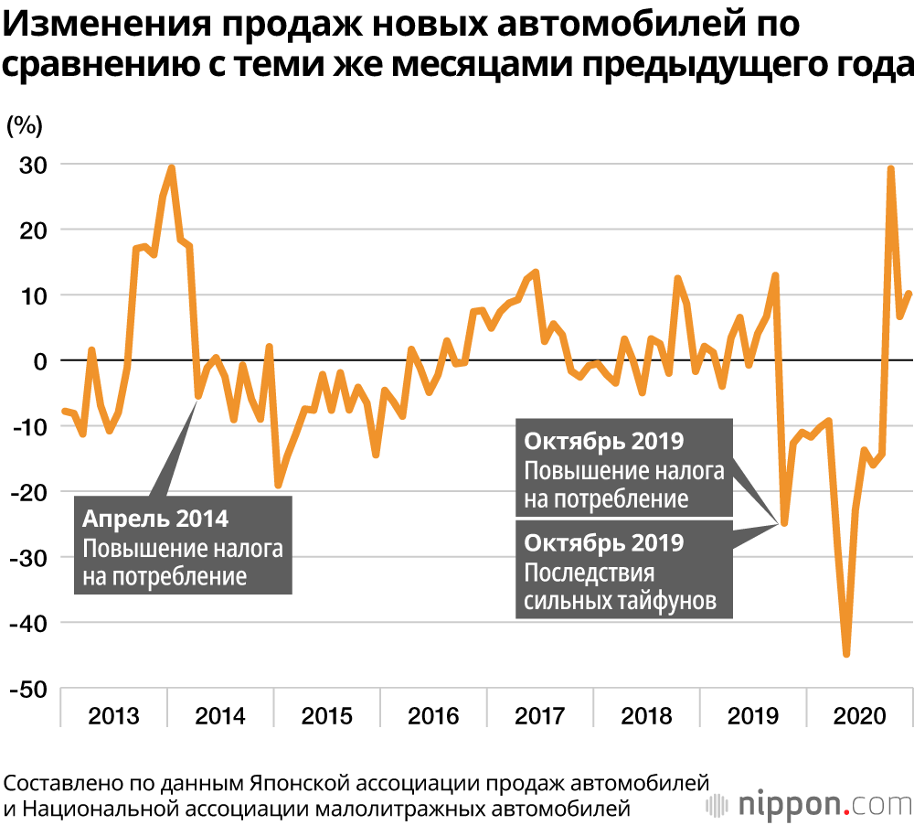 В Японии в 2020 году продажи новых автомобилей упали на 11,5%: сказались повышение налога на потребление и эпидемия
