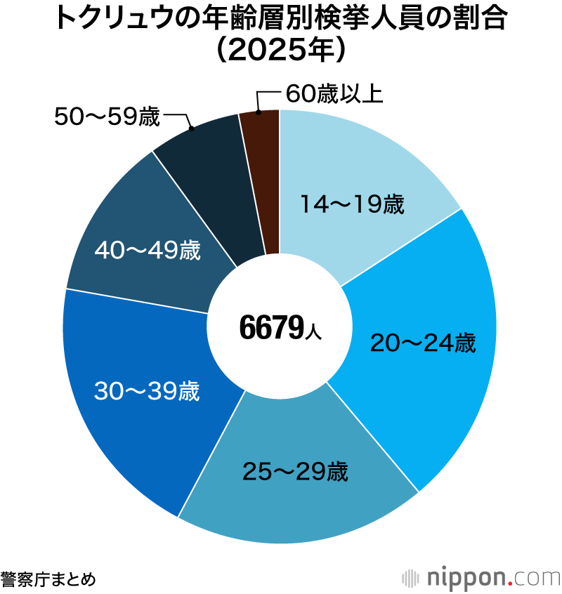 トクリュウの年齢層別検挙人員の割合（2025年）