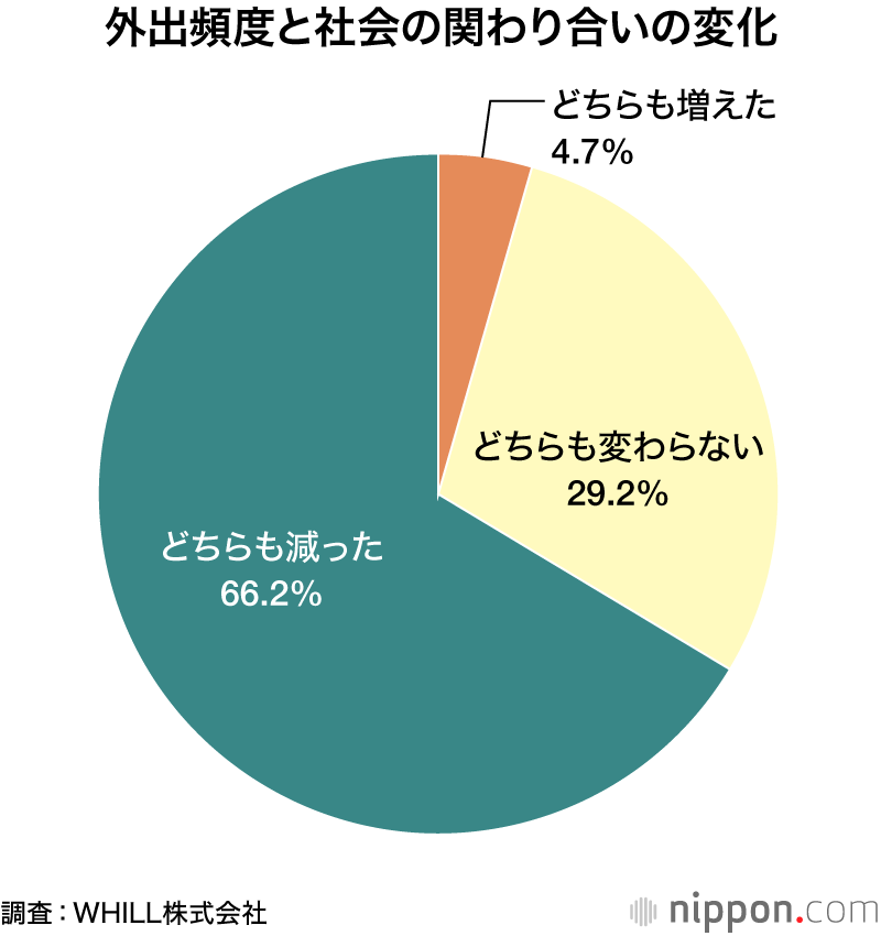 シニア世代の社会参加　「減った」が約7割： コロナ禍で外出手控え顕著