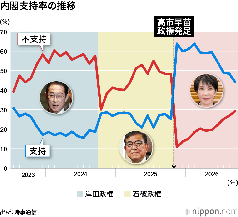 内閣支持率の推移