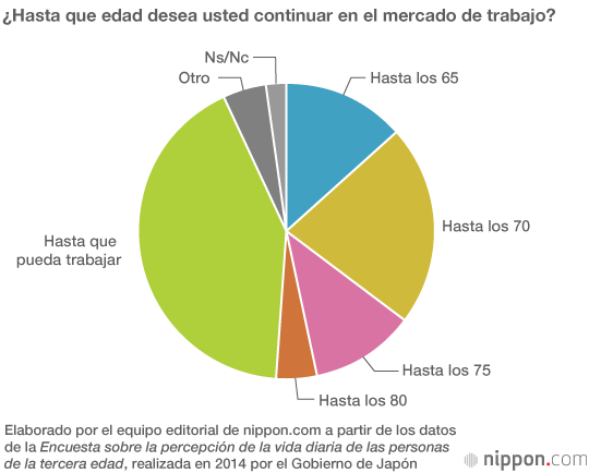 Más de 8 millones de miembros de la tercera edad continúan trabajando en Japón