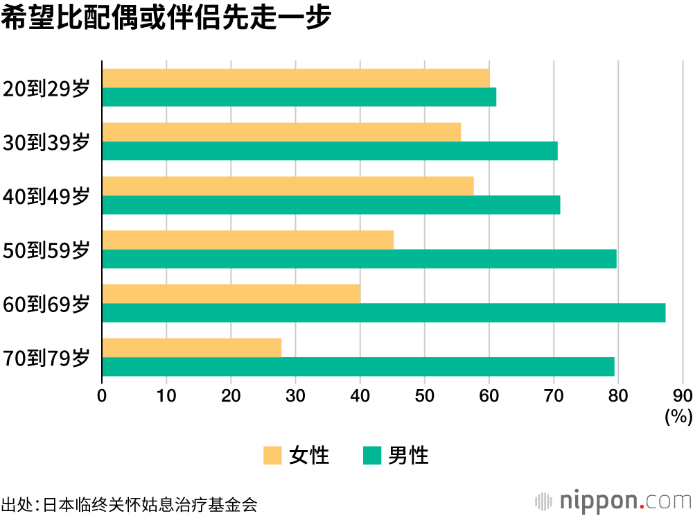 希望比配偶或伴侣先走一步