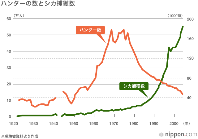 野生動物の反乱（上）