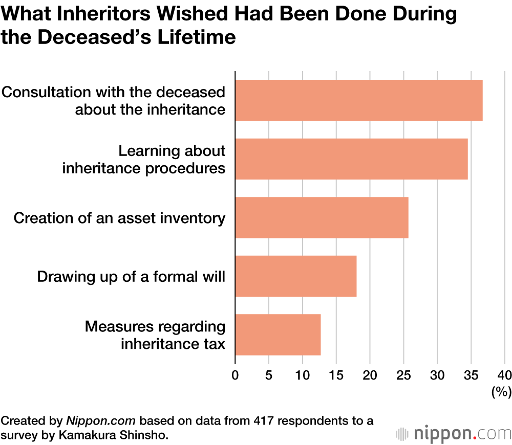 What Inheritors Wished Had Been Done During the Deceased’s Lifetime
