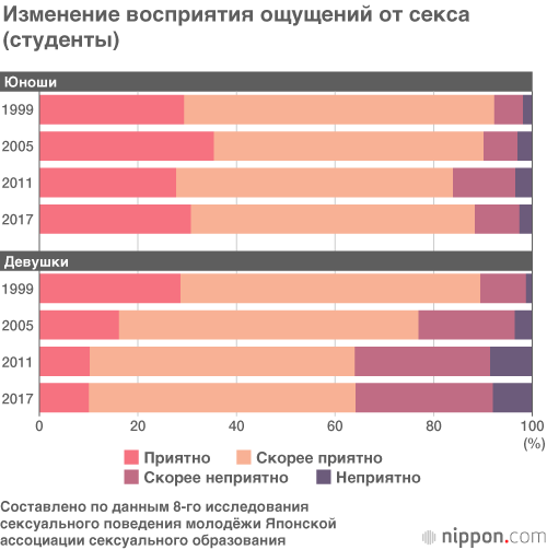 Падение интереса к сексу у японских студенток: количество имеющих сексуальный опыт девушек снижается с 2005 года