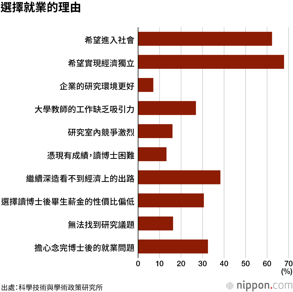 日本高學歷窮忙族問題日益嚴峻