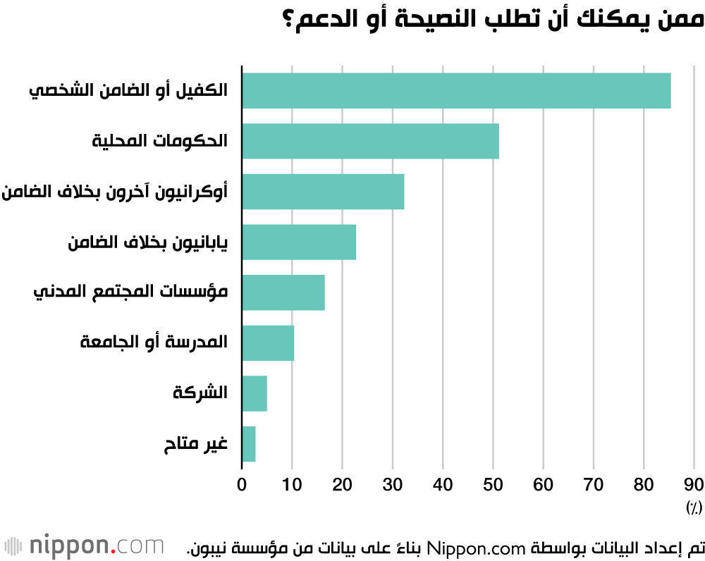 استطلاع يكشف عن رغبة اللاجئين الأوكرانيين في البقاء في اليابان