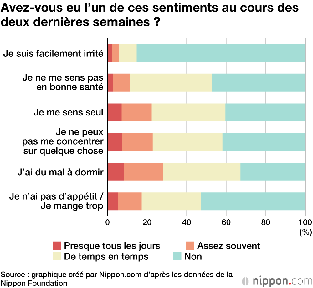 Avez-vous eu l’un de ces sentiments au cours des deux dernières semaines ?