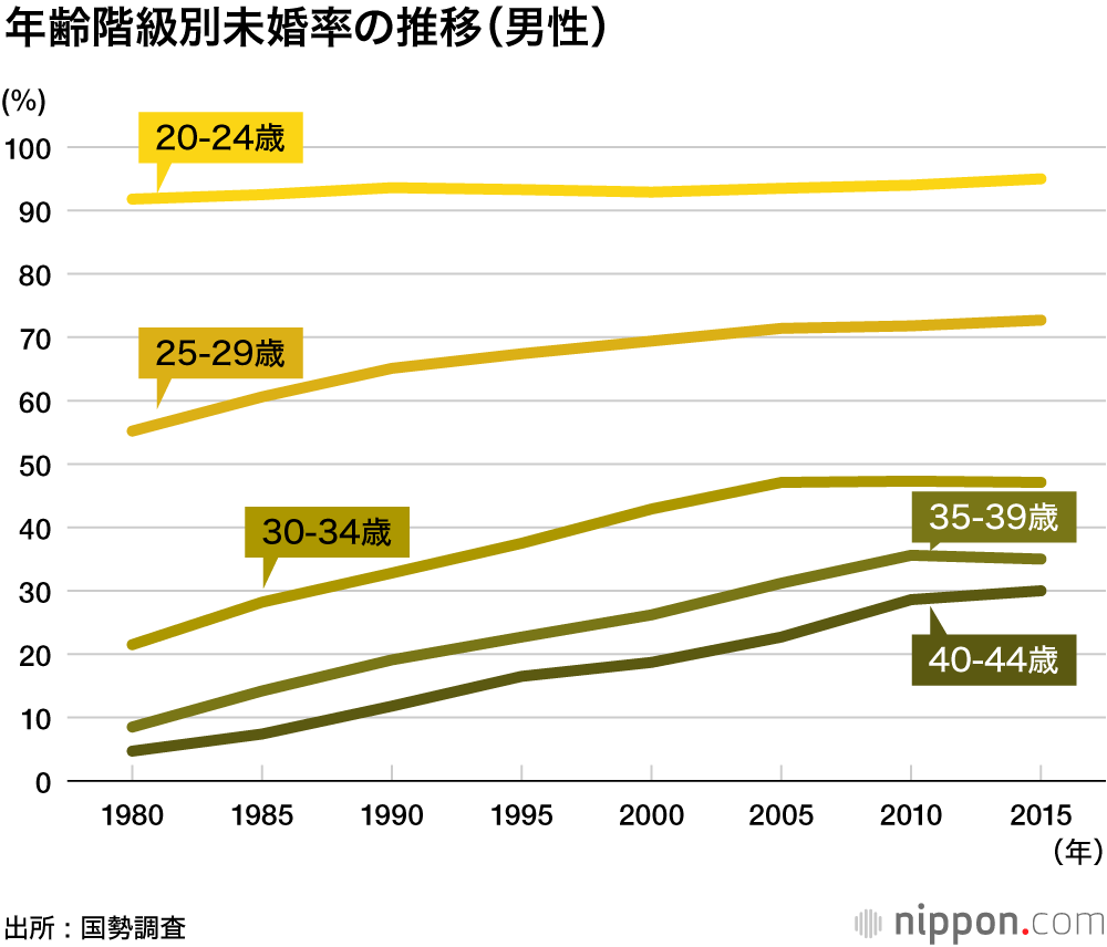 「30代初産」が定着―人口動態統計 : 女性の初婚年齢は85年から4.1歳アップ