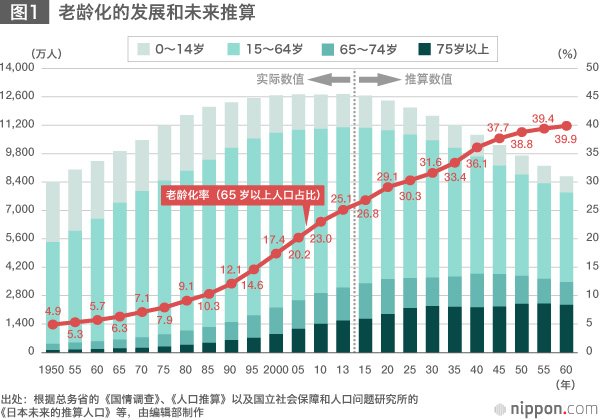 日本——全球最大的老龄社会
