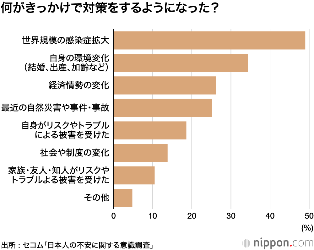 老後の不安に勝るコロナの恐怖 : 日本人の不安意識調査