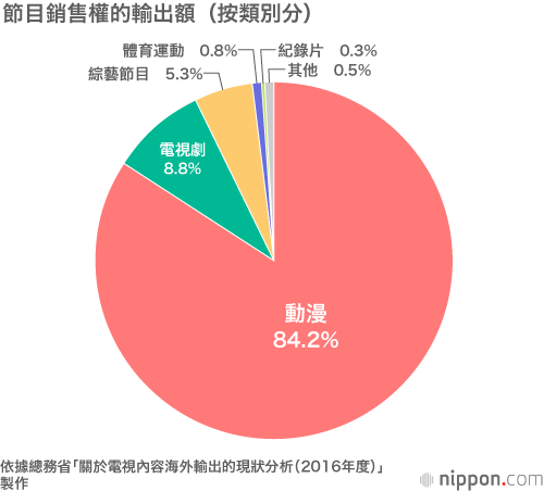 日本各家電視臺大力擴展海外業務，為吸引訪日遊客助一臂之力