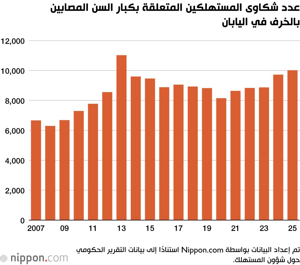 عدد شكاوى المستهلكين المتعلقة بكبار السن المصابين بالخرف في اليابان