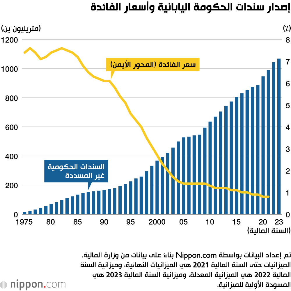 إصدار سندات الحكومة اليابانية وأسعار الفائدة