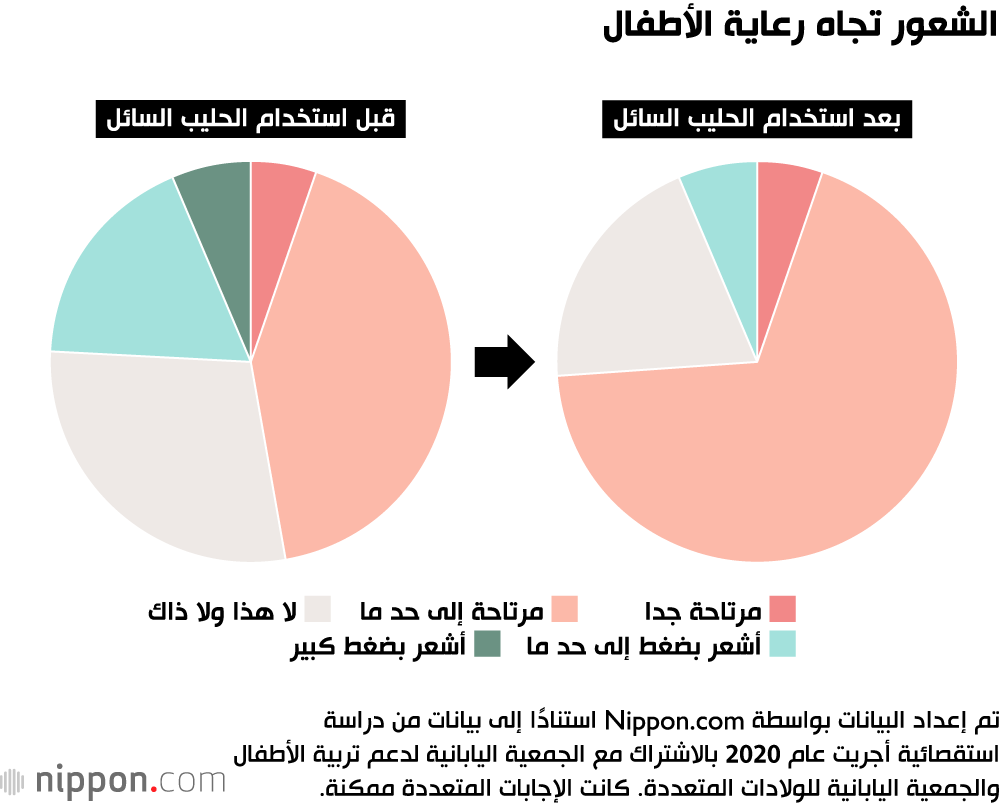 الحليب الصناعي السائل يخفف من عبء رعاية الأطفال في اليابان