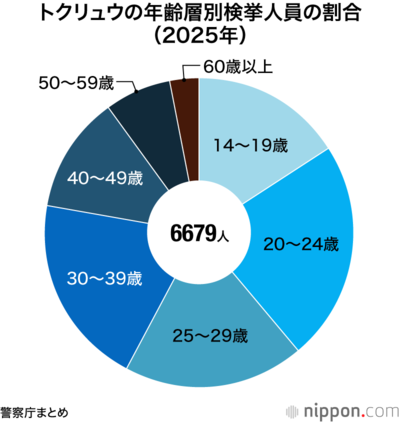 トクリュウの年齢層別検挙人員の割合(2025年)