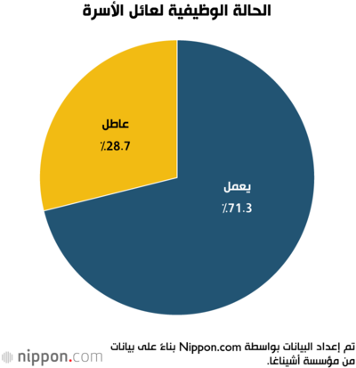 الحالة الوظيفية لعائل الأسرة