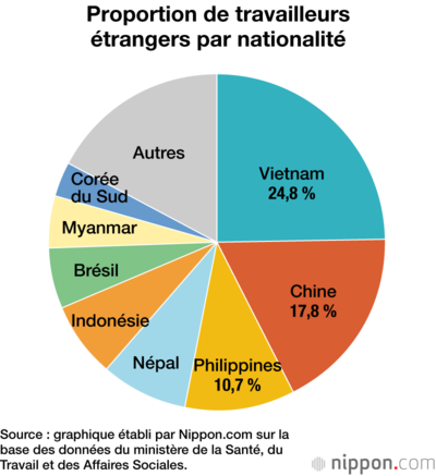 Proportion de travailleurs étrangers par nationalité
