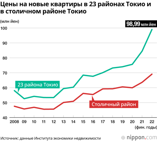 Цены на новые квартиры в 23 районах Токио и в столичном районе Токио