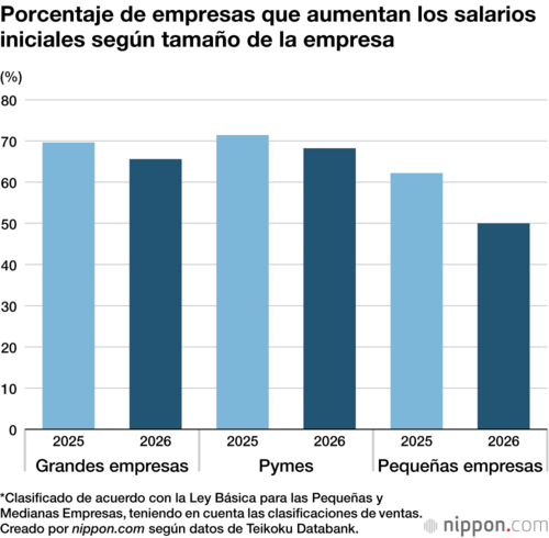 Porcentaje de empresas que aumentan los salarios iniciales según tamaño de la empresa