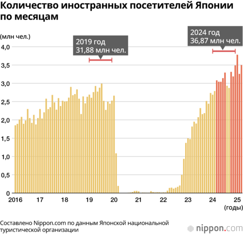 Количество иностранных посетителей Японии по месяцам