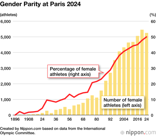 Gender Parity at Paris 2024
