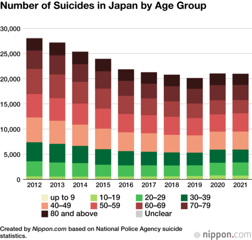 Number of Suicides in Japan by Age Group