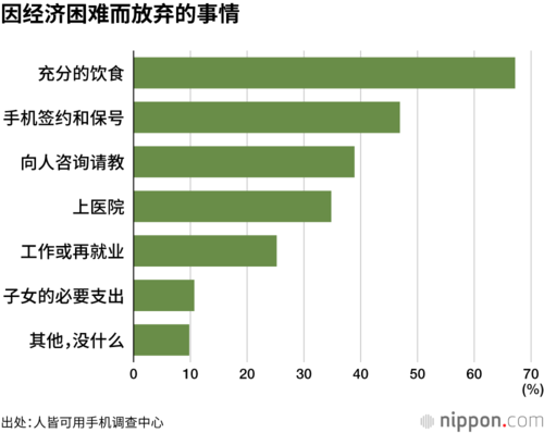 因经济困难而放弃的事情