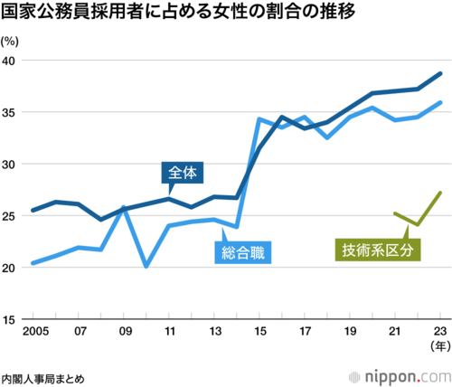 国家公務員採用者に占める女性の割合の推移