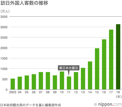 訪日外国人客数の推移(2003~2018)