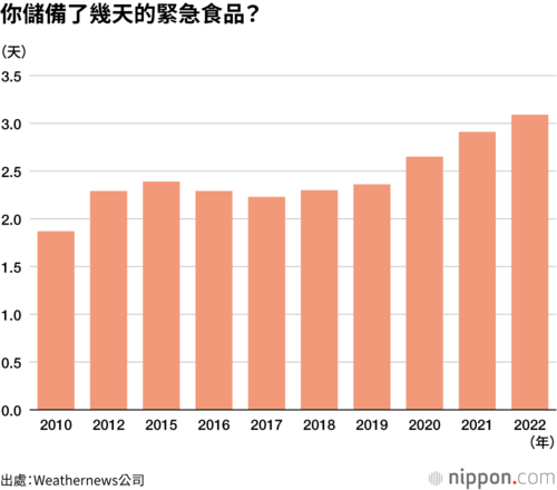 你儲備了幾天的緊急食品?