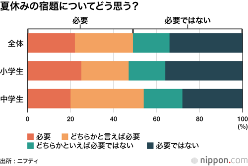 夏休みの宿題についてどう思う？
