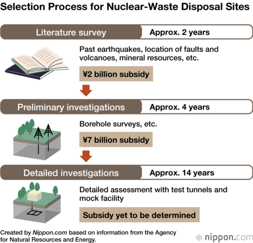 Selection Process for Nuclear-Waste Disposal Sites
