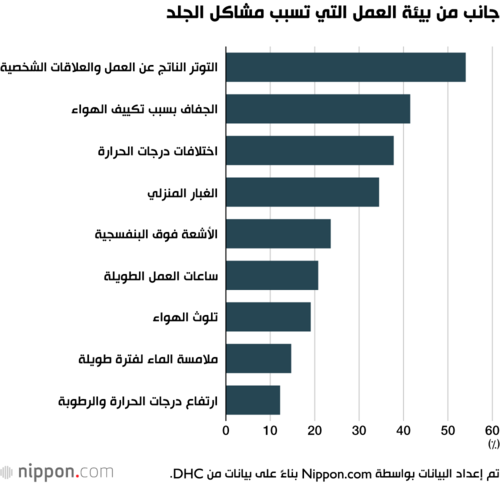 جانب من بيئة العمل التي تسبب مشاكل الجلد