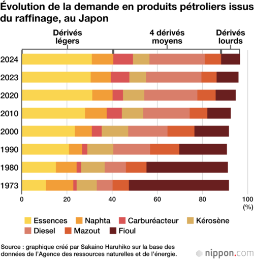 Évolution de la demande en produits pétroliers issus du raffinage, au Japon