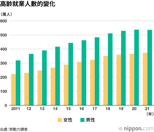 高齡就業人數的變化