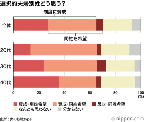 選択的夫婦別姓どう思う?