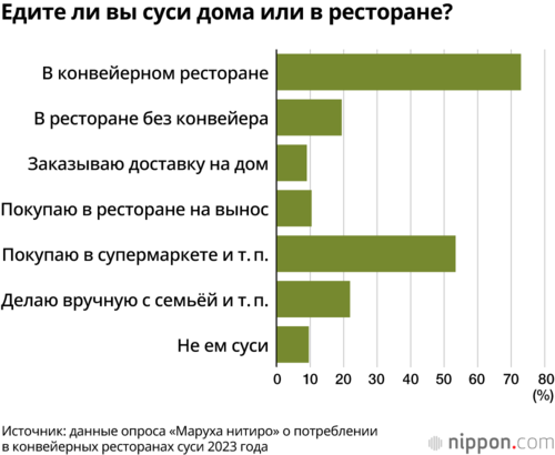 Едите ли вы суси дома или в ресторане?