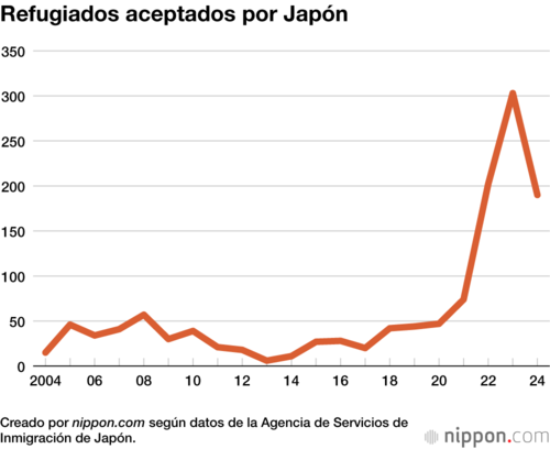 Refugiados aceptados por Japón