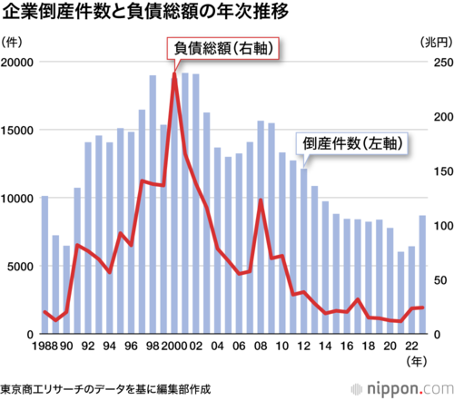 企業倒産件数と負債総額の年次推移