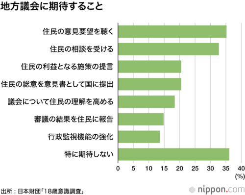 地方議会に期待すること