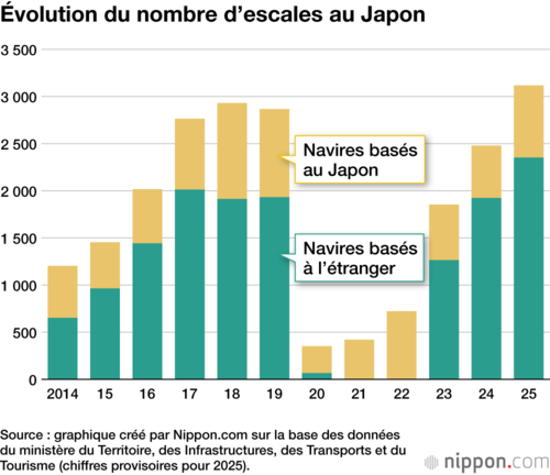 Évolution du nombre d’escales au Japon