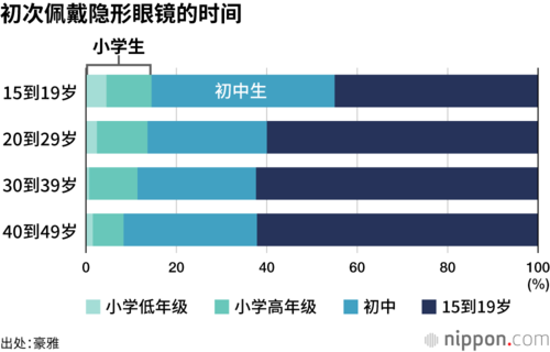 初次佩戴隐形眼镜的时间