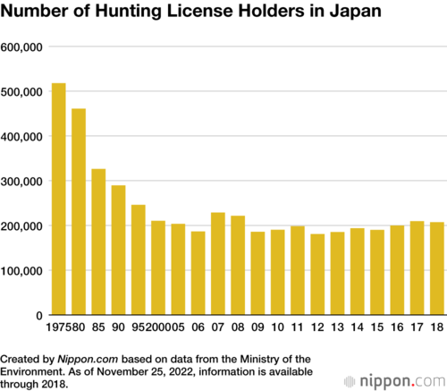 Number of Hunting License Holders in Japan