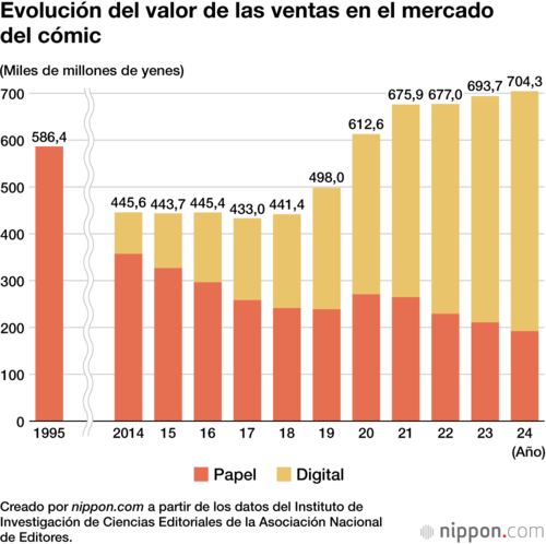 Evolución del valor de las ventas en el mercado del cómic