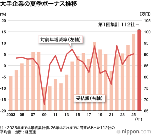 大手企業の夏季ボーナス推移