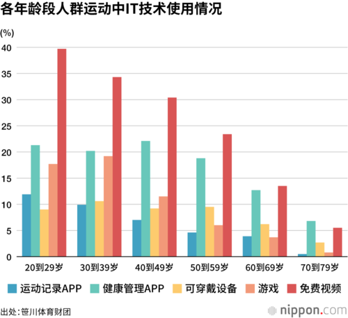 各年龄段人群运动中IT技术使用情况