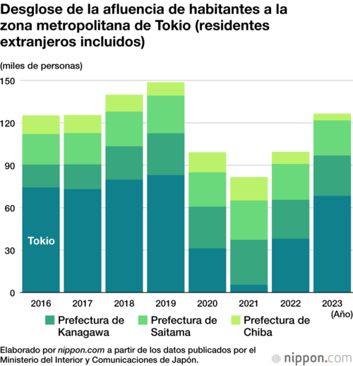 Desglose de la afluencia de habitantes a la zona metropolitana de Tokio (residentes extranjeros incluidos)