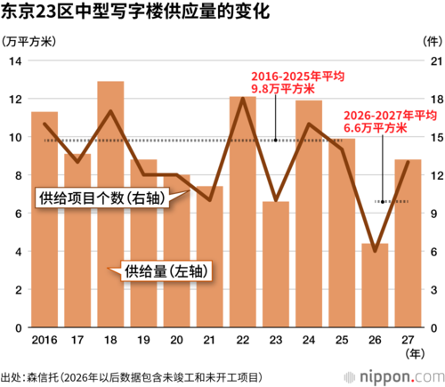 东京23区中型写字楼供应量的变化