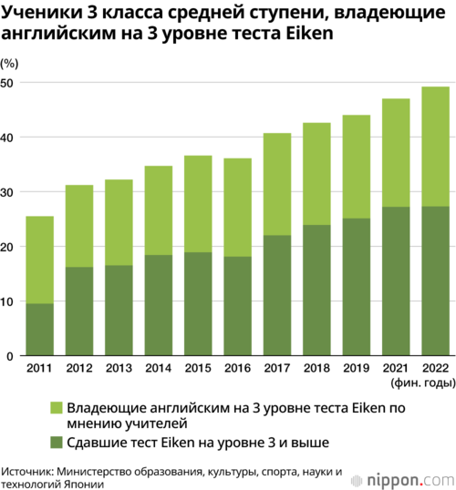 Ученики 3 класса средней ступени, владеющие английским на 3 уровне теста Eiken